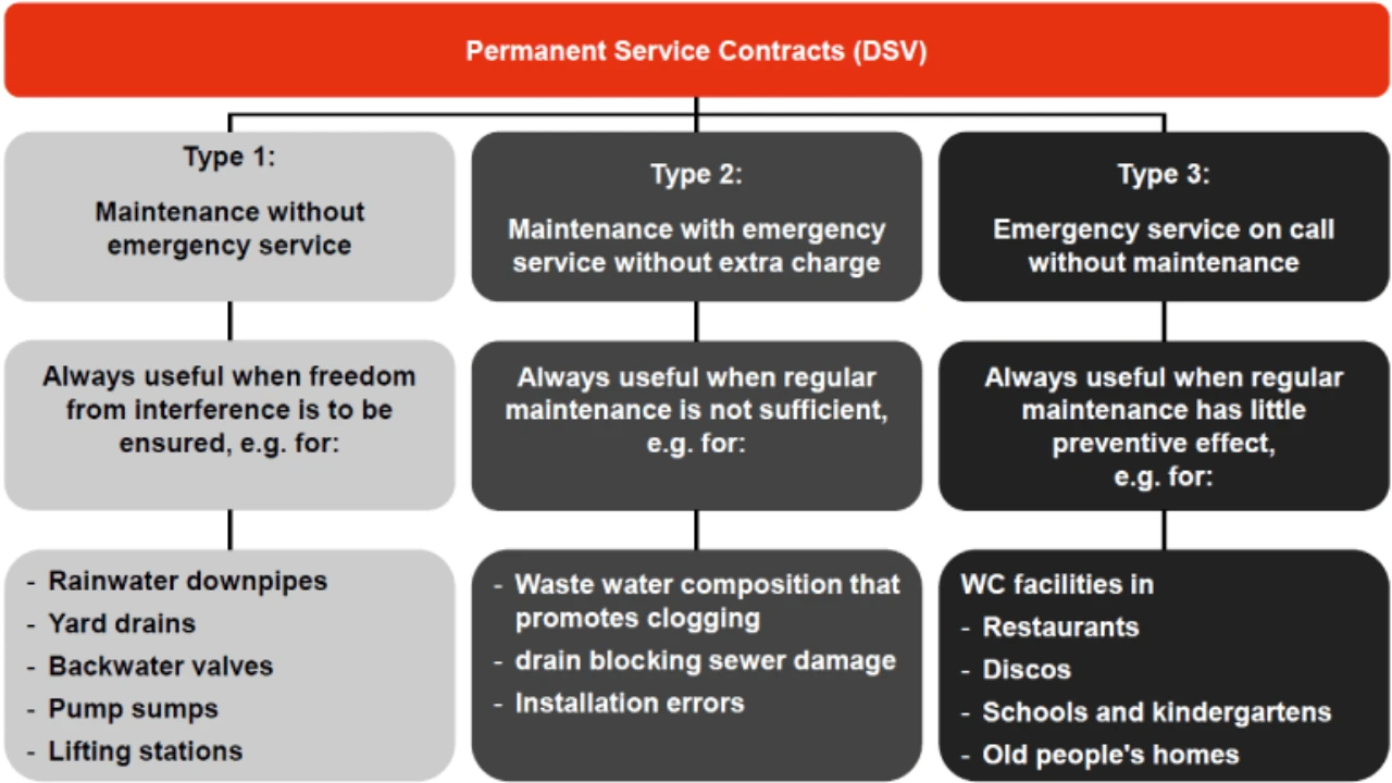 continuous service contracts (dsv) oftersheim