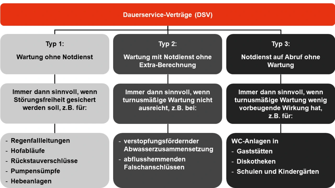 dauerservice verträge / wartungsvertrag karlsruhe