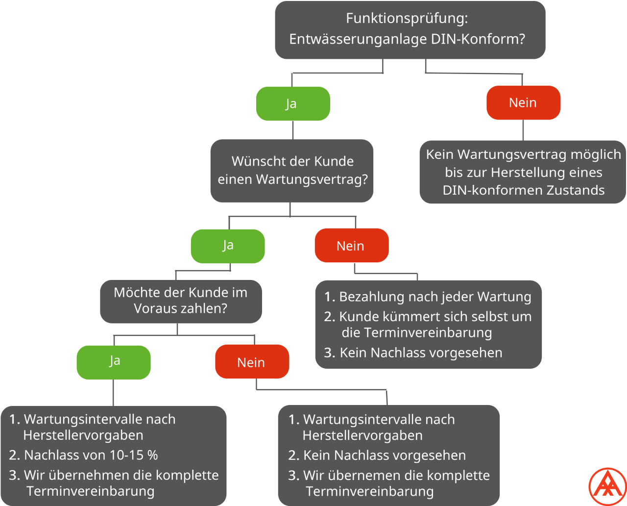 identifikation kundenspezifischer wartungsvertrag (dsv)